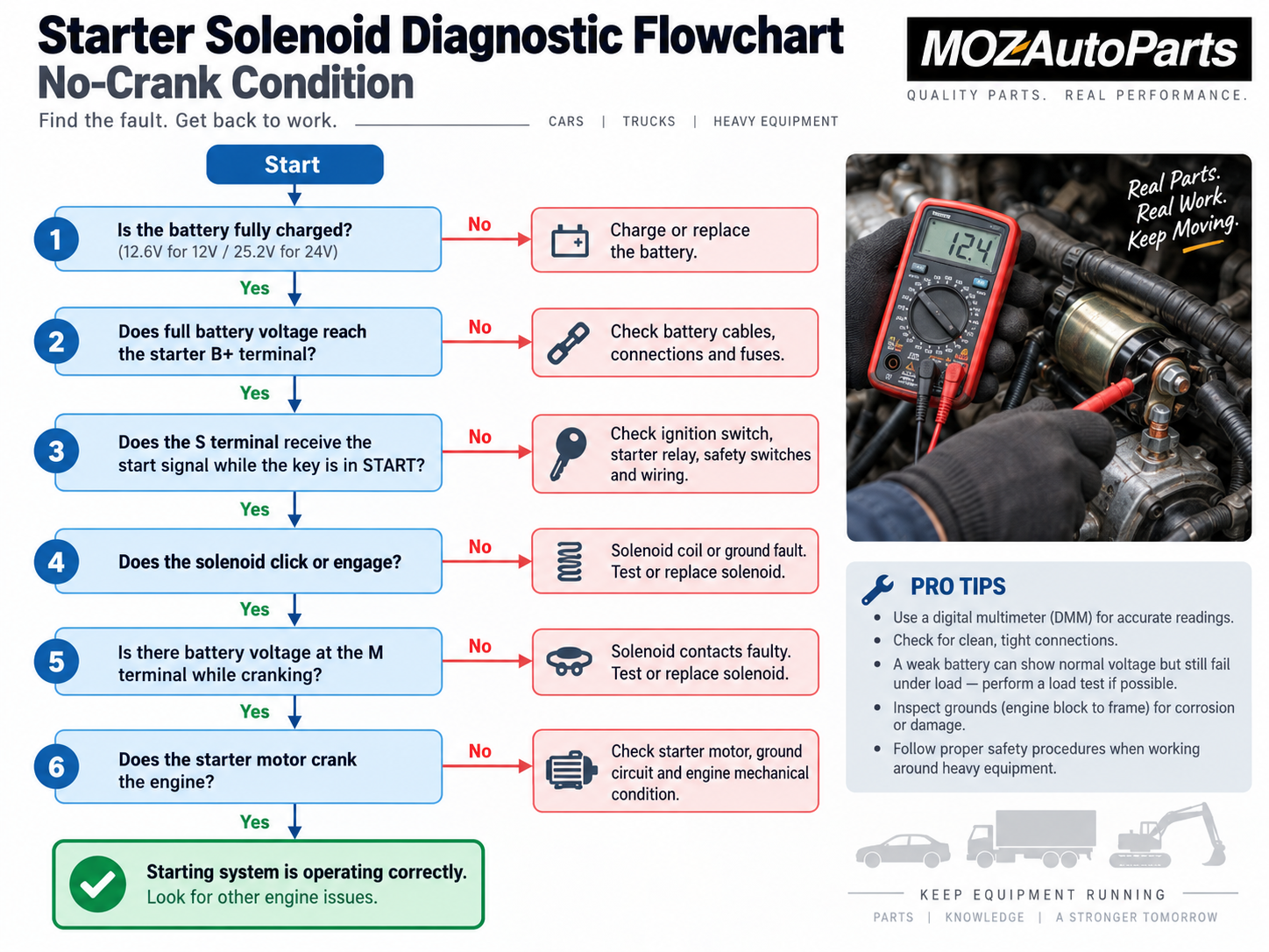 Starter solenoid diagnostic flowchart for a no-crank condition, from battery charge through cables, S terminal, solenoid contacts, and starter motor