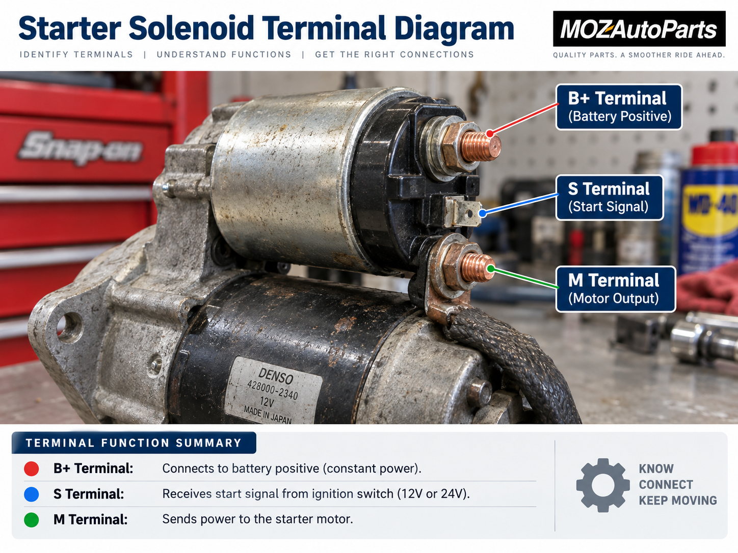 Starter solenoid terminal diagram showing the B+ battery input, S start-signal, and M motor-output terminals